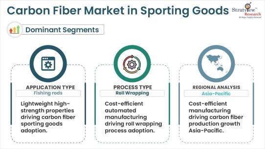 Carbon-Fiber-Market-in-Sporting-Goods-Segment-Analysis-By-Application-Type